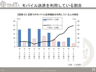 モバイル決済を利用している割合
2019/5/6 Copyright (C) TITC All Rights Reserved. 24
 