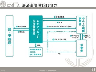 決済事業者向け資料
2019/5/6 Copyright (C) TITC All Rights Reserved. 32
 