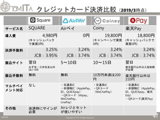 クレジットカード決済比較（2019/3時点）
2019/5/6 Copyright (C) TITC All Rights Reserved. 47
サービス名 SQUARE Airペイ Coiny 楽天Pay
導入費 4,980円
(キャッシュバック
で実質0円)
0円 19,800円
(キャンペーンで実質
0円)
18,800円
(キャッシュバックで
実質0円)
決済手数料 3.25%
JCB：3.95%
3.24%
JCB：3.74%
3.24%
JCB：3.74%
3.24%
JCB：3.74%
振込サイト 翌日
みずほ・三井住友以外
は2~8日
5～10日 10～15日 翌日
楽天銀行以外は入金依頼
が必要
振込手数料 無料 無料 10万円未満は200
円
楽天銀行以外は
210円
マルチペイ
メント対応
なし ・交通系IC
・非接触IC（ApplePay、
ID、QUICKpay）
・QRコード（Alipay、
WeChatPay、
LinePay）
・交通系IC
・QRコード
（WeChatPay）
・交通系IC
・非接触IC（ApplePay、
ID、QUICKpay、楽天
Edy）
・QRコード(楽天Pay)
その他 決済時にサインが
必要
Airレジとセット
が使いやすい
 