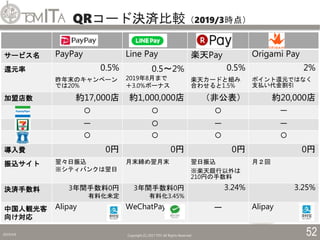 QRコード決済比較（2019/3時点）
2019/5/6 Copyright (C) 2017 TITC All Rights Reserved. 52
サービス名 PayPay Line Pay 楽天Pay Origami Pay
還元率 0.5%
昨年末のキャンペーン
では20%
0.5～2%
2019年8月まで
＋3.0%ボーナス
0.5%
楽天カードと組み
合わせると1.5%
2%
ポイント還元ではなく
支払い代金割引
加盟店数 約17,000店 約1,000,000店 （非公表） 約20,000店
〇 〇 〇 ー
ー 〇 ー ー
〇 〇 〇 〇
導入費 0円 0円 0円 0円
振込サイト 翌々日振込
※シティバンクは翌日
月末締め翌月末 翌日振込
※楽天銀行以外は
210円の手数料
月２回
決済手数料 3年間手数料0円
有料化未定
3年間手数料0円
有料化3.45%
3.24% 3.25%
中国人観光客
向け対応
Alipay WeChatPay ー Alipay
 