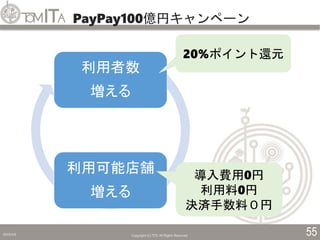 PayPay100億円キャンペーン
2019/5/6 Copyright (C) TITC All Rights Reserved. 55
利用者数
増える
利用可能店舗
増える
20%ポイント還元
導入費用0円
利用料0円
決済手数料０円
 
