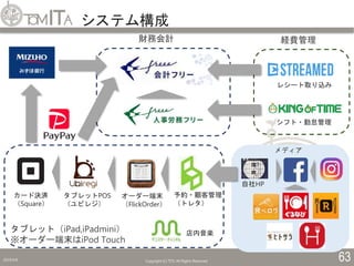 システム構成
2019/5/6 Copyright (C) TITC All Rights Reserved. 63
財務会計 経費管理
レシート取り込み
カード決済
（Square）
タブレットPOS
（ユビレジ）
店内音楽
予約・顧客管理
（トレタ）
シフト・勤怠管理
自社HP
メディア
タブレット（iPad,iPadmini）
※オーダー端末はiPod Touch
オーダー端末
（FlickOrder）
 