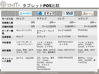 タブレットPOS比較
2019/5/6 Copyright (C) TITC All Rights Reserved. 64
サービス名 Airレジ スマレジ Uレジ ユビレジ
初期導入費 0円 0円～ 0円～ 0円～
月額利用費 0円 0～12,000円 9,980円～ 0～9,300円
オーダー機
能
Airレジハンディ スマレジ・ウェイ
ター
Uレジ HANDY FlickOrder
在庫管理 Airレジ スマレジ Uレジ STORE StockScan
予約管理 レストランボード
（ホットペッパー）
トレタ（ぐるなび、
yahoo、Google、
Ozmall、ヒトサラ）
USEN Reservation
（ヒトサラ）
トレタ（ぐるなび、
yahoo、Google、
Ozmall、ヒトサラ）
会計連携 Freee、弥生、MFク
ラウド、TKC
Freee、弥生、MFクラ
ウド、TKC、勘定奉行
Freee、MFクラウド Freee、弥生、MFク
ラウド
キャッシュ
レス連携
Airペイ、SQUARE JMS、StarPay、楽天
ペイ、Coiney、
SQUARE、WeChat
Pay、スマレジ
PAYMENT、
PaymentMeister
USEN PAYGATE 楽天Pay、Coiney、
GMO、SQUARE、食
べログPay
 