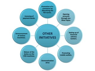 OTHER
INITIATIVES
Promotion of e-
commerce by
liberalizing the
FDI norms .
Licensing of
payment banks.
Announcement
of various
incentives.
Waiver of the
duties on the
POS machines.
Demonetisation
drive
Promoting
mobile wallets.
Setting up of
Financial
Literacy
Centers.
Opening
accounts
through Jan-
Dhan Yojna.
 