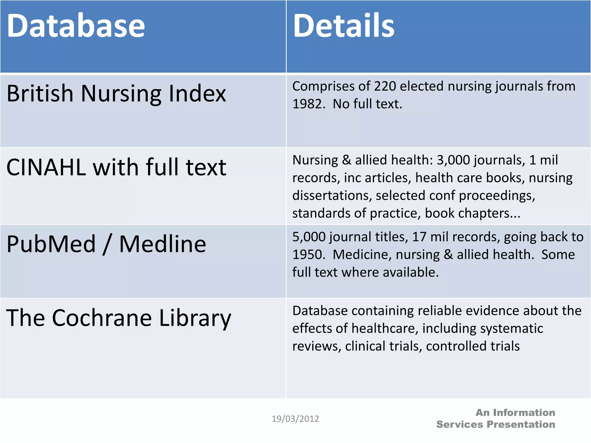 Database                    Details
                  Databases...(2)
                            Comprises of 220 elected nursing journals from
British Nursing Index       1982. No full text.


                            Nursing & allied health: 3,000 journals, 1 mil
CINAHL with full text       records, inc articles, health care books, nursing
                            dissertations, selected conf proceedings,
                            standards of practice, book chapters...
                            5,000 journal titles, 17 mil records, going back to
PubMed / Medline            1950. Medicine, nursing & allied health. Some
                            full text where available.

                            Database containing reliable evidence about the
The Cochrane Library        effects of healthcare, including systematic
                            reviews, clinical trials, controlled trials



                                                            An Information
                        19/03/2012
                                                     Services Presentation
 