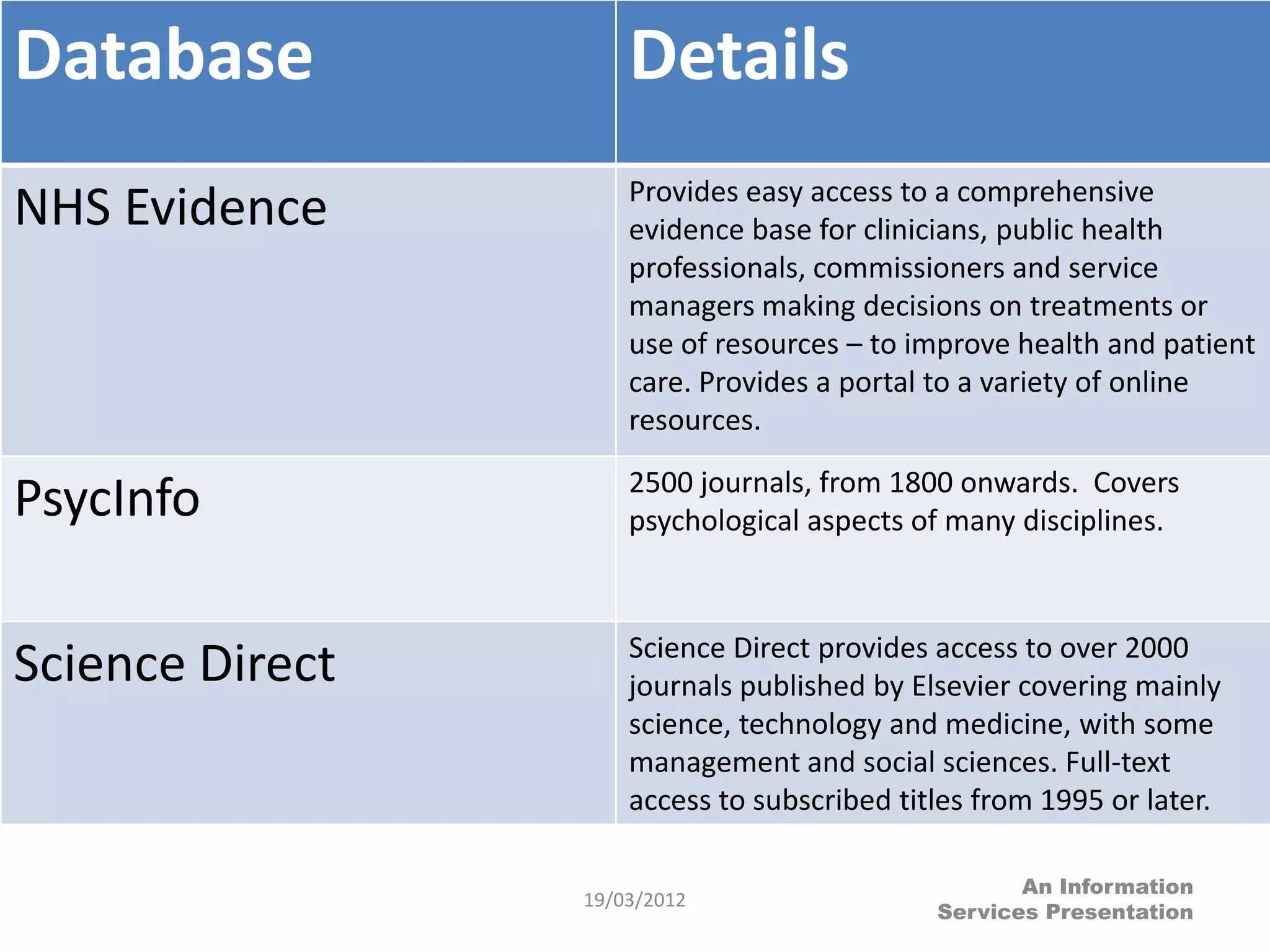 Database                  Details
                 Databases...(2)
                          Provides easy access to a comprehensive
NHS Evidence              evidence base for clinicians, public health
                          professionals, commissioners and service
                          managers making decisions on treatments or
                          use of resources – to improve health and patient
                          care. Provides a portal to a variety of online
                          resources.
                          2500 journals, from 1800 onwards. Covers
PsycInfo                  psychological aspects of many disciplines.



                          Science Direct provides access to over 2000
Science Direct            journals published by Elsevier covering mainly
                          science, technology and medicine, with some
                          management and social sciences. Full-text
                          access to subscribed titles from 1995 or later.

                                                         An Information
                      19/03/2012
                                                  Services Presentation
 