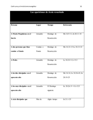 Cash Luna y el misticismoevangélico 32
Las apariciones de Jesús resucitado
Persona Lugar Tiempo Referencia
A María Magdalena en el
huerto
Jerusalén Domingo de
Resurrección
Mc 16.9-11; Jn 20.11-18
A dos personas que iban
camino a Emaús
Camino a
Emaús
Domingo de
Resurrección
Mc 16.12-13 Lc 24.13-32
A Pedro Jerusalén Domingo de
Resurrección
Lc 24.34 1 Co 15.5
A los diez discípulos en el
aposento alto
Jerusalén Domingo de
Resurrección
Mc 16.14; Lc 24.36-43, Jn.
20.19-25
A los once discípulos en el
aposento alto
Jerusalén El Domingo
siguiente
Jn. 20.26-31 1 Co 15:5
A siete discípulos que Mar de Algún tiempo Jn 21.1-25
 