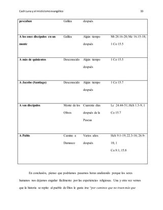Cash Luna y el misticismoevangélico 33
pescaban Galilea después
A los once discípulos en un
monte
Galilea Algún tiempo
después
Mt 28.16-20; Mc 16.15-18;
1 Co 15.5
A más de quinientos Desconocido Algún tiempo
después
1 Co 15.5
A Jacobo (Santiago) Desconocido Algún tiempo
después
1 Co 15.7
A sus discípulos Monte de los
Olivos
Cuarenta días
después de la
Pascua
Lc 24.44-51; Hch 1.3-9; 1
Co 15.7
A Pablo Camino a
Damasco
Varios años
después
Hch 9.1-19; 22.3-16; 26.9-
18; 1
Co.9.1; 15.8
En conclusión, pienso que podríamos pasarnos horas analizando porque los seres
humanos nos dejamos engañar fácilmente por las experiencias religiosas. Una y otra vez vemos
que la historia se repite: al pueblo de Dios le gusta irse “por caminos que no traen más que
 