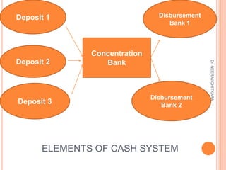 Cash management | PPSX