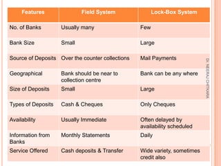 Features               Field System                Lock-Box System

No. of Banks        Usually many                  Few
...