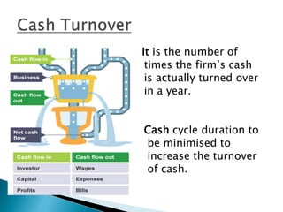  It is the number of
times the firm’s cash
is actually turned over
in a year.
Cash cycle duration to
be minimised to
increase the turnover
of cash.
 