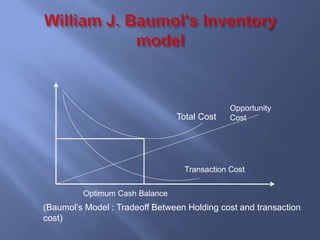 Total Cost
Opportunity
Cost
Transaction Cost
Optimum Cash Balance
(Baumol’s Model : Tradeoff Between Holding cost and transaction
cost)
 