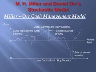 Miller – Orr Cash Management Model
Upper Control Limit : Buy Security
Curve representing Cash
Balance
Purchase Market
Security
Sale of market
security
Return
Point
Lower Control Limit : Buy Security
Cash
h
Z
O
 