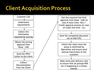 Customer Call          Get the required line limit
                        approval from Head – CMS (in
    Understand            case of Auto Lines- NLL) /
   requirements        Credit approval process (in case
                           of credit line limit - LL)
    Collect the
    information
                       Send the completed document
required for pricing
                              set to CMS CPU
Obtain the pricing
 approval from           Inform the client once the
   Head - CMS               setup is confirmed by
                         Operations and ensure send
                         startup instructions to the
  Send the Offer                  customer
Letter to the client

                        Make some post delivery calls
      Collect           to ensure that all pickups/MIS
  Documentation          etc is happening in a timely
  from the Client                  manner.                7
 