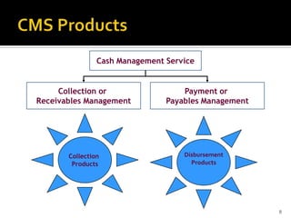 Cash Management Service


     Collection or                  Payment or
Receivables Management          Payables Management




       Collection                   Disbursement
        Products                      Products




                                                      8
 