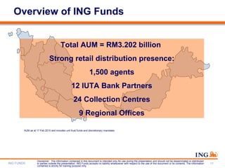 Overview of ING Funds Total AUM = RM3.202 billion  Strong retail distribution presence: 1,500 agents 12 IUTA Bank Partners...