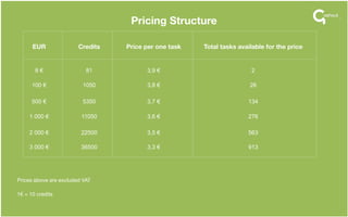 1
Pricing Structure
EUR Credits Price per one task Total tasks available for the price
8 € 81 3,9 € 2
100 € 1050 3,8 € 26
500 € 5350 3,7 € 134
1 000 € 11050 3,6 € 276
2 000 € 22500 3,5 € 563
3 000 € 36500 3,3 € 913
Prices above are excluded VAT
1€ = 10 credits
 