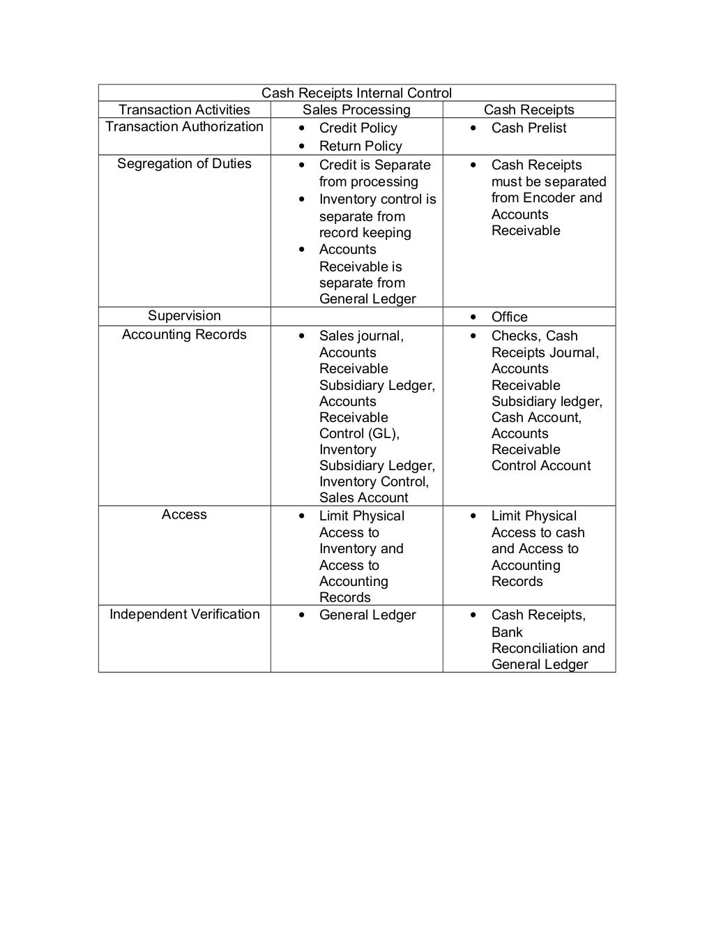 Cash receipts internal control