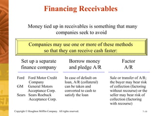Financing Receivables 
Money tied up in receivables is something that many 
companies seek to avoid 
Companies may use one or more of these methods 
so that they can receive cash faster: 
Set up a separate 
finance company 
Borrow money 
and pledge A/R 
In case of default on 
loan, A/R (collateral) 
can be taken and 
converted to cash to 
satisfy the loan 
Factor 
A/R 
Sale or transfer of A/R; 
the buyer may bear risk 
of collection (factoring 
without recourse) or the 
seller may bear risk of 
collection (factoring 
with recourse) 
Ford Ford Motor Credit 
Company 
GM General Motors 
Acceptance Corp. 
Sears Sears Roebuck 
Acceptance Corp. 
Copyright © Houghton Mifflin Company. All rights reserved. 7–10 
 
