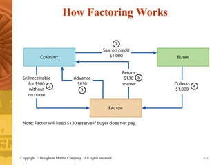 How Factoring Works 
Copyright © Houghton Mifflin Company. All rights reserved. 7–11 
 