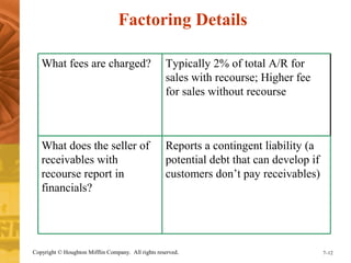 Factoring Details 
Typically 2% of total A/R for 
sales with recourse; Higher fee 
for sales without recourse 
Reports a contingent liability (a 
potential debt that can develop if 
customers don’t pay receivables) 
What fees are charged? 
What does the seller of 
receivables with 
recourse report in 
financials? 
Copyright © Houghton Mifflin Company. All rights reserved. 7–12 
 
