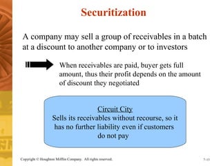 Securitization 
A company may sell a group of receivables in a batch 
at a discount to another company or to investors 
When receivables are paid, buyer gets full 
amount, thus their profit depends on the amount 
of discount they negotiated 
Circuit City 
Sells its receivables without recourse, so it 
has no further liability even if customers 
do not pay 
Copyright © Houghton Mifflin Company. All rights reserved. 7–13 
 