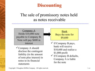 Discounting 
The sale of promissory notes held 
as notes receivable 
Company A 
Holds $10,000 note 
payable to Company B; 
Note will pay $600 in 
Bank 
Buys the note for 
$9,600 
interest  If Company B pays, 
bank will receive 
$10,600 and realize a 
$1,000 profit 
 If Company B defaults, 
Company A is liable 
for the note 
Company A should 
disclose the contingent 
liability (in the amount 
of note plus interest) in 
notes to its financial 
statements 
Copyright © Houghton Mifflin Company. All rights reserved. 7–14 
 