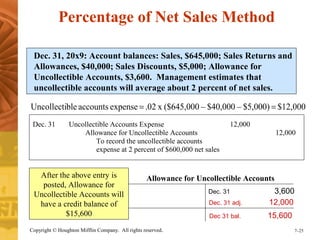 Percentage of Net Sales Method 
Dec. 31, 20x9: Account balances: Sales, $645,000; Sales Returns and 
Allowances, $40,000; Sales Discounts, $5,000; Allowance for 
Uncollectible Accounts, $3,600. Management estimates that 
uncollectible accounts will average about 2 percent of net sales. 
Uncollectible accounts expense = .02 x ($645,000 – $40,000 – $5,000) = $12,000 
Dec. 31 Uncollectible Accounts Expense 12,000 
Allowance for Uncollectible Accounts 12,000 
To record the uncollectible accounts 
expense at 2 percent of $600,000 net sales 
Allowance for Uncollectible Accounts 
Dec. 31 3,600 
Dec. 31 adj. 12,000 
Dec 31 bal. 15,600 
After the above entry is 
posted, Allowance for 
Uncollectible Accounts will 
have a credit balance of 
$15,600 
Copyright © Houghton Mifflin Company. All rights reserved. 7–25 
 