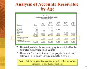 7–27 
Analysis of Accounts Receivable 
by Age 
 The total past due for each category is multiplied by the 
estimated percentage uncollectible 
 The sum of the totals for each category is the estimated 
balance of Allowance for Uncollectible Accounts 
Notice that the estimated percentage uncollectible increases as 
accounts become further past due. 
 