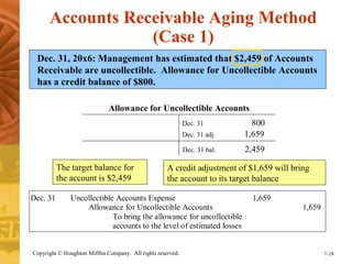 Accounts Receivable Aging Method 
(Case 1) 
Dec. 31, 20x6: Management has estimated that $2,459 of Accounts 
Receivable are uncollectible. Allowance for Uncollectible Accounts 
has a credit balance of $800. 
Allowance for Uncollectible Accounts 
Dec. 31 800 
Dec. 31 adj. 1,659 
Dec. 31 bal. 2,459 
A credit adjustment of $1,659 will bring 
the account to its target balance 
The target balance for 
the account is $2,459 
Dec. 31 Uncollectible Accounts Expense 1,659 
Allowance for Uncollectible Accounts 1,659 
To bring the allowance for uncollectible 
accounts to the level of estimated losses 
Copyright © Houghton Mifflin Company. All rights reserved. 7–28 
 