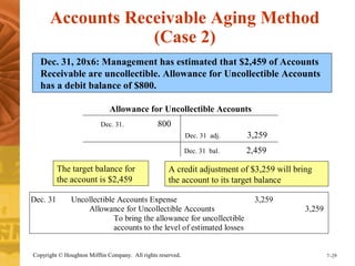 Accounts Receivable Aging Method 
(Case 2) 
Dec. 31, 20x6: Management has estimated that $2,459 of Accounts 
Receivable are uncollectible. Allowance for Uncollectible Accounts 
has a debit balance of $800. 
Allowance for Uncollectible Accounts 
Dec. 31. 800 
Dec. 31 adj. 3,259 
Dec. 31 bal. 2,459 
A credit adjustment of $3,259 will bring 
the account to its target balance 
The target balance for 
the account is $2,459 
Dec. 31 Uncollectible Accounts Expense 3,259 
Allowance for Uncollectible Accounts 3,259 
To bring the allowance for uncollectible 
accounts to the level of estimated losses 
Copyright © Houghton Mifflin Company. All rights reserved. 7–29 
 