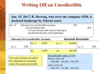 Jan. 15, 20x7: R. Deering, who owes the company $250, is 
declared bankrupt by federal court. 
7–33 
Writing Off an Uncollectible 
Jan. 15 Allowance for Uncollectible Accounts 250 
Accounts Receivable 250 
To write off receivable from R. Deering as 
uncollectible because of his bankruptcy 
Allowance for Uncollectible Accounts 
D e c . 3 1 2 , 4 5 9 
Bal. 2,209 
Net realizable value of A/R 
Before write-off 
$44,400 – $2,459 = $41,941 
Jan. 15 250 
The write-off does not affect 
the estimated net realizable 
value of accounts receivable 
Accounts Receivable 
Dec. 31 44,400 
Jan. 15 250 
Bal. 44,150 
After write-off 
$44,150 – $2,209 = $41,941 
 