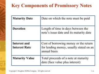 Key Components of Promissory Notes 
Maturity Date Date on which the note must be paid 
Length of time in days between the 
note’s issue date and its maturity date 
Cost of borrowing money or the return 
for lending money, usually stated on an 
annual basis 
Total proceeds of a note at maturity 
date (face value plus interest) 
Duration 
Interest and 
Interest Rate 
Maturity Value 
Copyright © Houghton Mifflin Company. All rights reserved. 7–36 
