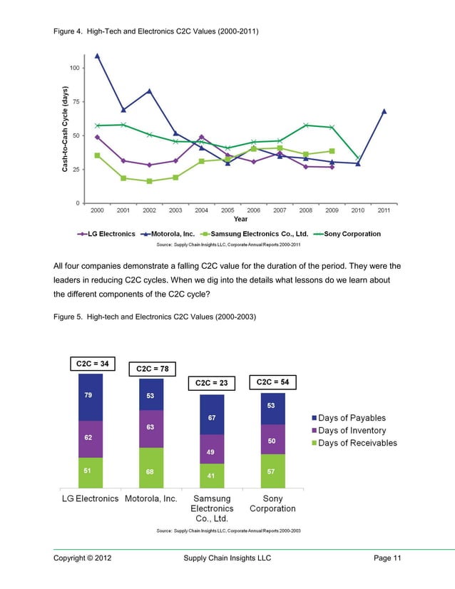 Cash to cash (c2 c) cycle | PDF