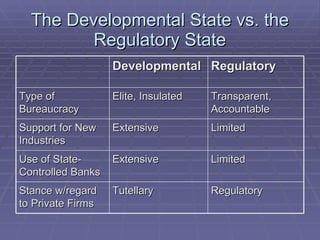 The Developmental State vs. the Regulatory State Developmental Regulatory Type of Bureaucracy Elite, Insulated Transparent, Accountable Support for New Industries Extensive Limited Use of State-Controlled Banks Extensive Limited Stance w/regard to Private Firms Tutellary Regulatory 