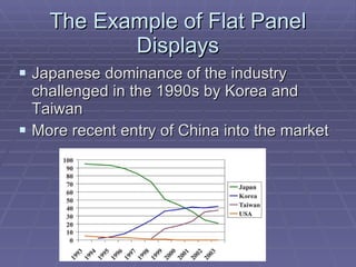 The Example of Flat Panel Displays Japanese dominance of the industry challenged in the 1990s by Korea and Taiwan More recent entry of China into the market 