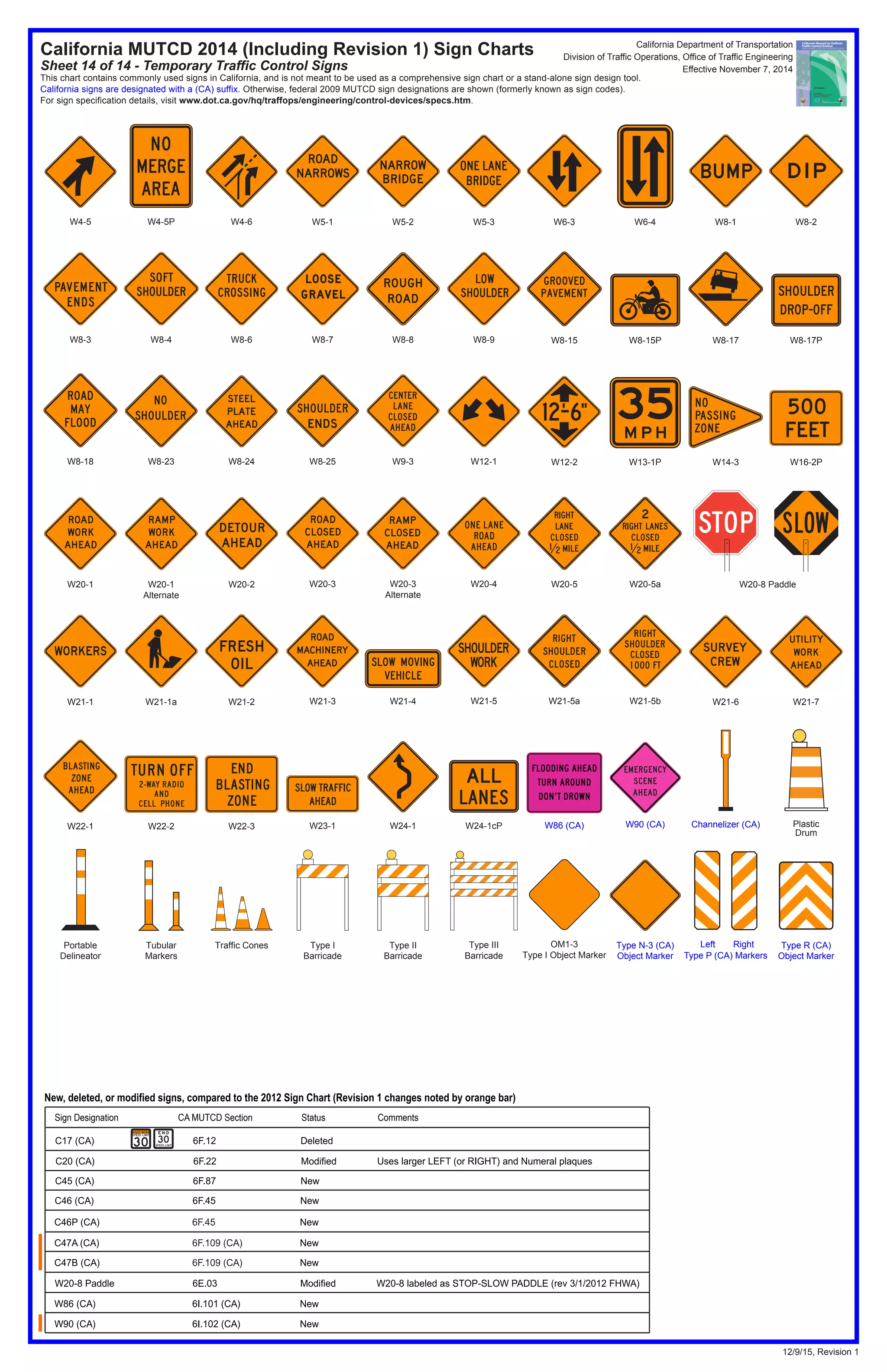California MUTCD 2014 (Including Revision 1) Sign Charts
Sheet 14 of 14 - Temporary Traffic Control Signs
This chart contains commonly used signs in California, and is not meant to be used as a comprehensive sign chart or a stand-alone sign design tool.
California signs are designated with a (CA) suffix. Otherwise, federal 2009 MUTCD sign designations are shown (formerly known as sign codes).
For sign specification details, visit www.dot.ca.gov/hq/traffops/engineering/control-devices/specs.htm.
STOP SLOW
W24-1cP
W20-8 Paddle
Channelizer (CA)
Portable
Delineator
Tubular
Markers
Traffic Cones Type I
Barricade
Type II
Barricade
Type III
Barricade
Type R (CA)
Object Marker
Type N-3 (CA)
Object Marker
W8-7
loose
gravel
W20-2
DETOUR
AHEAD
W20-3
ROAD
CLOSED
AHEAD
W20-1
ROAD
WORK
AHEAD
W8-9
LOW
SHOULDER
W23-1
SLOW TRAFFIC
AHEAD
W20-3
Alternate
RAMP
CLOSED
AHEAD
12 6-
W12-2
W22-1
BLASTING
ZONE
AHEAD
W21-1
WORKERS
W21-3
ROAD
MACHINERY
AHEAD
W21-1a W21-6
SURVEY
CREW
W21-5b
RIGHT
SHOULDER
CLOSED
1000 FT
W20-5
SHOULDER
WORK
W21-5
W20-4
ONE LANE
ROAD
AHEAD
NO
PASSING
ZONE
W14-3W12-1
W8-6
TRUCK
CROSSING
W16-2P
500
FEET
W21-2
W22-2 W22-3
FRESH
OIL
TURN OFF
2-WAY RADIO
AND
CELL PHONE
END
BLASTING
ZONE
W9-3
CENTER
LANE
CLOSED
AHEAD
W20-5a
W21-7
UTILITY
WORK
AHEAD
W20-1
Alternate
RAMP
WORK
AHEAD
W8-8
W8-18 W13-1P
W8-4
SOFT
SHOULDER
W8-15PW8-15 W8-17PW8-17
W8-24W8-23 W8-25
W21-5a
W24-1 Plastic
Drum
W21-4
W8-1W6-3 W6-4
W8-3
W8-2
PAVEMENT
ENDS
DIP
California Department of Transportation
Division of Traffic Operations, Office of Traffic Engineering
Effective November 7, 2014
W5-1 W5-2 W5-3
ROAD
NARROWS
NARROW
BRIDGE
ONE LANE
BRIDGE
W86 (CA)
FLOODING AHEAD
TURN AROUND
DON’T DROWN
12/9/15, Revision 1
Type P (CA) Markers
Left Right
New, deleted, or modified signs, compared to the 2012 Sign Chart (Revision 1 changes noted by orange bar)
Sign Designation CA MUTCD Section Status Comments
C46P (CA) 6F.45 New
C47A (CA) 6F.109 (CA) New
C47B (CA) 6F.109 (CA) New
C46 (CA) 6F.45 New
C45 (CA) 6F.87 New
C17 (CA) 6F.12 Deleted
E N D
SPEED LIMIT
3030
ROAD WORK
SPEED LIMIT
C20 (CA) 6F.22 Modified Uses larger LEFT (or RIGHT) and Numeral plaques
W86 (CA) 6I.101 (CA) New
W90 (CA) 6I.102 (CA) New
W20-8 Paddle 6E.03 Modified W20-8 labeled as STOP-SLOW PADDLE (rev 3/1/2012 FHWA)
OM1-3
Type I Object Marker
W90 (CA)
SCENE
EMERGENCY
AHEAD
W4-5 W4-5P W4-6
 