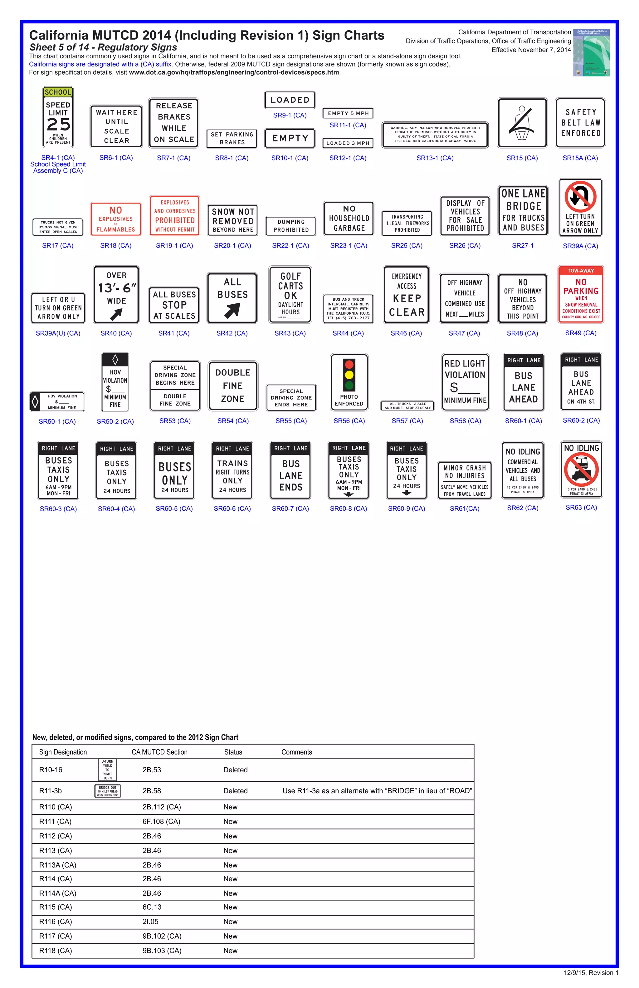 California MUTCD 2014 (Including Revision 1) Sign Charts
Sheet 5 of 14 - Regulatory Signs
This chart contains commonly used signs in California, and is not meant to be used as a comprehensive sign chart or a stand-alone sign design tool.
California signs are designated with a (CA) suffix. Otherwise, federal 2009 MUTCD sign designations are shown (formerly known as sign codes).
For sign specification details, visit www.dot.ca.gov/hq/traffops/engineering/control-devices/specs.htm.
SR60-9 (CA)
24 HOURS
BUSES
TAXIS
ONLY
RIGHT LANE
SR63 (CA)SR62 (CA)SR61(CA)
NO IDLING
COMMERCIAL
VEHICLES AND
ALL BUSES
13 CCR 2480 & 2485
PENALTIES APPLY
NO IDLING
13 CCR 2480 & 2485
PENALTIES APPLY
MINOR CRASH
NO INJURIES
SAFELY MOVE VEHICLES
FROM TRAVEL LANES
SR57 (CA) SR58 (CA) SR60-1 (CA)
SR22-1 (CA)
SR56 (CA)
PHOTO
ENFORCED ALL TRUCKS - 2 AXLE
AND MORE - STOP AT SCALE
RED LIGHT
VIOLATION
$___
MINIMUM FINE
DUMPING
PROHIBITED
SR39A (CA)
SR39A(U) (CA)
LEFT OR U
TURN ON GREEN
ARROW ONLY
SR50-2 (CA) SR53 (CA) SR54 (CA) SR55 (CA)
SR46 (CA)
SR50-1 (CA)
SPECIAL
DRIVING ZONE
BEGINS HERE
DOUBLE
FINE ZONE
DOUBLE
FINE
ZONE
SPECIAL
DRIVING ZONE
ENDS HERE
SR41 (CA)
ALL BUSES
AT SCALES
STOP
SR43 (CA)
GOLF
CARTS
OK
DAYLIGHT
HOURS
ORD. NO.
EMERGENCY
ACCESS
KEEP
CLEAR
SR27-1
ONE LANE
BRIDGE
FOR TRUCKS
AND BUSES
LEFT TURN
ON GREEN
ARROW ONLY
SR17 (CA) SR18 (CA) SR19-1 (CA) SR20-1 (CA)
EXPLOSIVES
FLAMMABLES
OR
NO
EXPLOSIVES
AND CORROSIVES
WITHOUT PERMIT
PROHIBITED
SR23-1 (CA)
SR40 (CA) SR42 (CA) SR44 (CA)
BUS AND TRUCK
INTERSTATE CARRIERS
MUST REGISTER WITH
THE CALIFORNIA P.U.C.
TEL (415) 703 - 2177
SR47 (CA) SR48 (CA) SR49 (CA)
SR25 (CA) SR26 (CA)
SR60-2 (CA)
SR60-3 (CA) SR60-4 (CA) SR60-5 (CA) SR60-6 (CA)
DISPLAY OF
VEHICLES
FOR SALE
PROHIBITED
TRANSPORTING
ILLEGAL FIREWORKS
PROHIBITED
BUS
LANE
AHEAD
RIGHT LANE
ON 4TH ST.
BUS
LANE
AHEAD
RIGHT LANE
HOV VIOLATION
MINIMUM FINE
$
HOV
VIOLATION
MINIMUM
FINE
$
24 HOURS
BUSES
TAXIS
ONLY
RIGHT LANE
24 HOURS
BUSES
ONLY
RIGHT LANE
24 HOURS
TRAINS
RIGHT TURNS
ONLY
RIGHT LANE
TRUCKS NOT GIVEN
BYPASS SIGNAL MUST
ENTER OPEN SCALES
SNOW NOT
REMOVED
BEYOND HERE
NO
HOUSEHOLD
GARBAGE
OVER
13’- 6”
WIDE
ALL
BUSES
OFF HIGHWAY
VEHICLE
COMBINED USE
NEXT MILES
MON FRI-
-6AM 9PM
BUSES
TAXIS
ONLY
RIGHT LANE
NO
OFF HIGHWAY
VEHICLES
BEYOND
THIS POINT
TOW-AWAY
NO
PARKING
WHEN
SNOW REMOVAL
CONDITIONS EXIST
COUNTY ORD. NO. 00-000
SR60-7 (CA) SR60-8 (CA)
BUS
LANE
ENDS
RIGHT LANE
MON FRI-
-6AM 9PM
BUSES
TAXIS
ONLY
RIGHT LANE
California Department of Transportation
Division of Traffic Operations, Office of Traffic Engineering
Effective November 7, 2014
SR7-1 (CA)
RELEASE
BRAKES
WHILE
ON SCALE
SR12-1 (CA)
SR11-1 (CA)
LOADED 3 MPH
EMPT Y 5 MPH
SR15A (CA)
SAFET Y
BELT L AW
ENFORCED
SR15 (CA)SR13-1 (CA)SR10-1 (CA)
SR9-1 (CA)
EMPT Y
LOADED
WARNING, ANY PERSON WHO REMOVES PROPERTY
FROM THE PREMISES WITHOUT AUTHORITY IS
GUILTY OF THEFT. STATE OF CALIFORNIA
P.C. SEC. 484 CALIFORNIA HIGHWAY PATROL
SR8-1 (CA)
SET PARKING
BRAKES
SR6-1 (CA)SR4-1 (CA)
School Speed Limit
Assembly C (CA)
25
ARE PRESENT
CHILDREN
WHEN
WAIT HERE
UNTIL
SCALE
CLEAR
12/9/15, Revision 1
New, deleted, or modified signs, compared to the 2012 Sign Chart
R110 (CA) 2B.112 (CA) New
Sign Designation CA MUTCD Section Status Comments
R111 (CA) 6F.108 (CA) New
R112 (CA) 2B.46 New
R113 (CA) 2B.46 New
R11-3b 2B.58 Deleted Use R11-3a as an alternate with “BRIDGE” in lieu of “ROAD”
R10-16 2B.53 Deleted
R113A (CA) 2B.46 New
R114 (CA) 2B.46 New
R115 (CA) 6C.13 New
R116 (CA) 2I.05 New
R117 (CA) 9B.102 (CA) New
R118 (CA) 9B.103 (CA) New
R114A (CA) 2B.46 New
 
