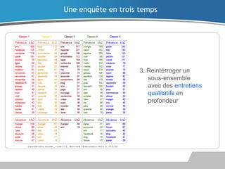 Une enquête en trois temps

3. Reintérroger un
sous-ensemble
avec des entretiens
qualitatifs en
profondeur

 
