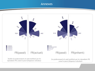 Annexes

Nombre de professionnels de santé mobilisés par les
répondants FR, actuel et passé (fréquences absolues).

Les professionnels de santé mobilisés par les répondants FR,
actuel et passé (fréquences absolues).

 