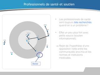 Professionnels de santé et soutien

•

Les professionnels de santé
sont toujours très recherchés
quand on a un problème !

•

Effet un peu plus fort avec
petits soucis (soutien
informationnel);

⇒ Rejet de l’hypothèse d’une
opposition nette entre les
communautés ana-mia et les
normes et institutions
médicales.
Doctor

 