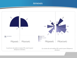 Annexes

La présence du médecin traitant FR, actuel et passé
(fréquences absolues).

Les raisons du suivi médical FR, actuel et passé (fréquences
absolues).

 