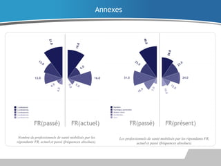 Annexes

Nombre de professionnels de santé mobilisés par les
répondants FR, actuel et passé (fréquences absolues).

Les professionnels de santé mobilisés par les répondants FR,
actuel et passé (fréquences absolues).

 