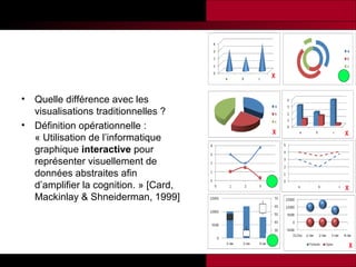 •
•

Quelle différence avec les
visualisations traditionnelles ?
Définition opérationnelle :
« Utilisation de l’informatique
graphique interactive pour
représenter visuellement de
données abstraites afin
d’amplifier la cognition. » [Card,
Mackinlay & Shneiderman, 1999]

 