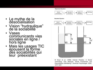 Le mythe de la désocialisation Vision “hydraulique” de la sociabilité Vases communicants vies sociales en ligne / hors ligne Mais les usages TIC épousent la forme des sociabilités qui leur  préexistant R Kraut et al. (1998) Internet Paradox: A Social Technology That Reduces. Social Involvement and Psychological Well-Being?, American Psychologist, 53(9): 1017-1031. 