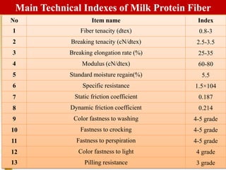 No Item name Index
1 Fiber tenacity (dtex) 0.8-3
2 Breaking tenacity (cN/dtex) 2.5-3.5
3 Breaking elongation rate (%) 25-35
4 Modulus (cN/dtex) 60-80
5 Standard moisture regain(%) 5.5
6 Specific resistance 1.5×104
7 Static friction coefficient 0.187
8 Dynamic friction coefficient 0.214
9 Color fastness to washing 4-5 grade
10 Fastness to crocking 4-5 grade
11 Fastness to perspiration 4-5 grade
12 Color fastness to light 4 grade
13 Pilling resistance 3 grade
Main Technical Indexes of Milk Protein Fiber
 
