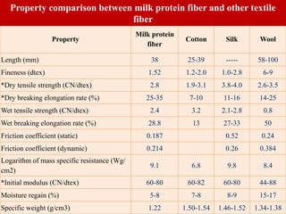 Property
Milk protein
fiber
Cotton Silk Wool
Length (mm) 38 25-39 ----- 58-100
Fineness (dtex) 1.52 1.2-2.0 1.0-2.8 6-9
*Dry tensile strength (CN/dtex) 2.8 1.9-3.1 3.8-4.0 2.6-3.5
*Dry breaking elongation rate (%) 25-35 7-10 11-16 14-25
Wet tensile strength (CN/dtex) 2.4 3.2 2.1-2.8 0.8
Wet breaking elongation rate (%) 28.8 13 27-33 50
Friction coefficient (static) 0.187 0.52 0.24
Friction coefficient (dynamic) 0.214 0.26 0.384
Logarithm of mass specific resistance (Wg/
cm2)
9.1 6.8 9.8 8.4
*Initial modulus (CN/dtex) 60-80 60-82 60-80 44-88
Moisture regain (%) 5-8 7-8 8-9 15-17
Specific weight (g/cm3) 1.22 1.50-1.54 1.46-1.52 1.34-1.38
Property comparison between milk protein fiber and other textile
fiber
 