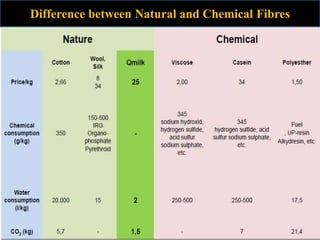 Difference between Natural and Chemical Fibres
 