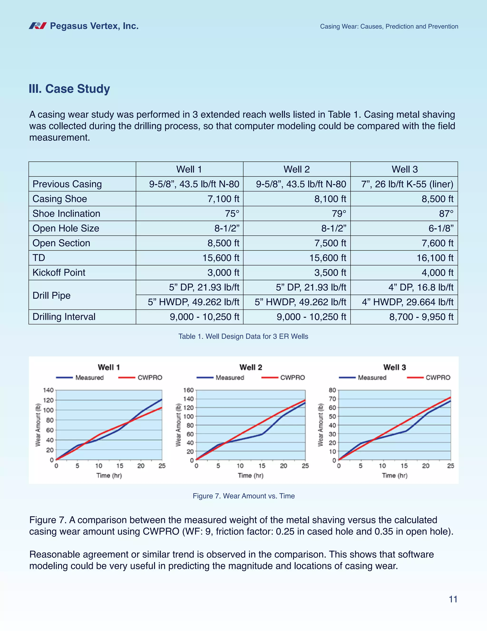 Pegasus Vertex, Inc. Casing Wear: Causes, Prediction and Prevention
11
III. Case Study
A casing wear study was performed in 3 extended reach wells listed in Table 1. Casing metal shaving
was collected during the drilling process, so that computer modeling could be compared with the field
measurement.
Previous Casing
Casing Shoe
Shoe Inclination
Open Hole Size
Open Section
TD
Kickoff Point
Drill Pipe
Well 1 Well 2 Well 3
9-5/8”, 43.5 lb/ft N-80
7,100 ft
75°
8-1/2”
8,500 ft
15,600 ft
3,000 ft
5” DP, 21.93 lb/ft
5” HWDP, 49.262 lb/ft
9,000 - 10,250 ft
9-5/8”, 43.5 lb/ft N-80
8,100 ft
79°
8-1/2”
7,500 ft
15,600 ft
3,500 ft
5” DP, 21.93 lb/ft
5” HWDP, 49.262 lb/ft
9,000 - 10,250 ft
7”, 26 lb/ft K-55 (liner)
8,500 ft
87°
6-1/8”
7,600 ft
16,100 ft
4,000 ft
4” DP, 16.8 lb/ft
4” HWDP, 29.664 lb/ft
8,700 - 9,950 ftDrilling Interval
Table 1. Well Design Data for 3 ER Wells
Figure 7. Wear Amount vs. Time
Figure 7. A comparison between the measured weight of the metal shaving versus the calculated
casing wear amount using CWPRO (WF: 9, friction factor: 0.25 in cased hole and 0.35 in open hole).
Reasonable agreement or similar trend is observed in the comparison. This shows that software
modeling could be very useful in predicting the magnitude and locations of casing wear.
 
