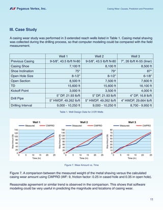 Pegasus Vertex, Inc. Casing Wear: Causes, Prediction and Prevention
11
III. Case Study
A casing wear study was performed in 3 extended reach wells listed in Table 1. Casing metal shaving
was collected during the drilling process, so that computer modeling could be compared with the field
measurement.
Previous Casing
Casing Shoe
Shoe Inclination
Open Hole Size
Open Section
TD
Kickoff Point
Drill Pipe
Well 1 Well 2 Well 3
9-5/8”, 43.5 lb/ft N-80
7,100 ft
75°
8-1/2”
8,500 ft
15,600 ft
3,000 ft
5” DP, 21.93 lb/ft
5” HWDP, 49.262 lb/ft
9,000 - 10,250 ft
9-5/8”, 43.5 lb/ft N-80
8,100 ft
79°
8-1/2”
7,500 ft
15,600 ft
3,500 ft
5” DP, 21.93 lb/ft
5” HWDP, 49.262 lb/ft
9,000 - 10,250 ft
7”, 26 lb/ft K-55 (liner)
8,500 ft
87°
6-1/8”
7,600 ft
16,100 ft
4,000 ft
4” DP, 16.8 lb/ft
4” HWDP, 29.664 lb/ft
8,700 - 9,950 ftDrilling Interval
Table 1. Well Design Data for 3 ER Wells
Figure 7. Wear Amount vs. Time
Figure 7. A comparison between the measured weight of the metal shaving versus the calculated
casing wear amount using CWPRO (WF: 9, friction factor: 0.25 in cased hole and 0.35 in open hole).
Reasonable agreement or similar trend is observed in the comparison. This shows that software
modeling could be very useful in predicting the magnitude and locations of casing wear.
 